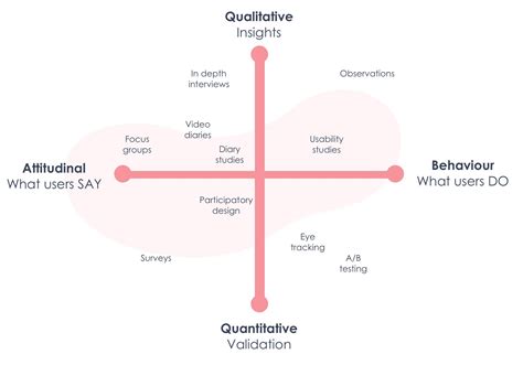 UX Methods .
